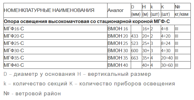 Опоры высокомачтовые со стационарной короной МГФ-С